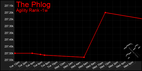 Last 7 Days Graph of The Phlog