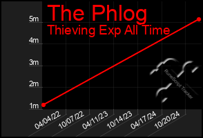 Total Graph of The Phlog