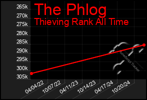 Total Graph of The Phlog