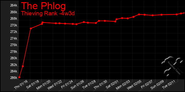 Last 31 Days Graph of The Phlog