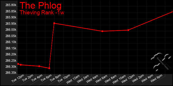 Last 7 Days Graph of The Phlog