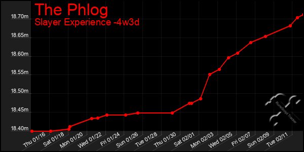 Last 31 Days Graph of The Phlog