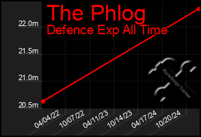 Total Graph of The Phlog