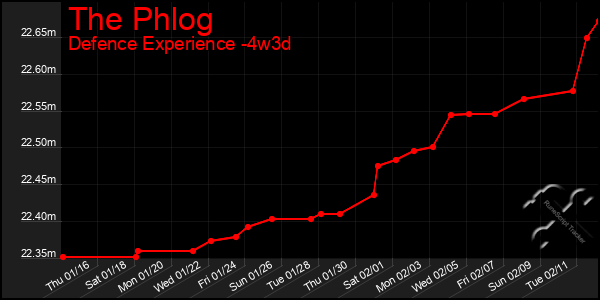 Last 31 Days Graph of The Phlog