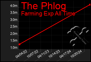 Total Graph of The Phlog