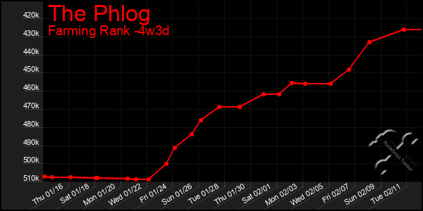 Last 31 Days Graph of The Phlog