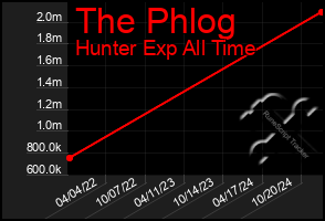 Total Graph of The Phlog