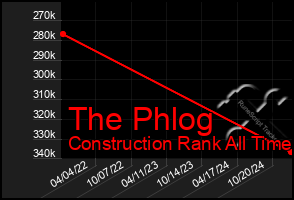 Total Graph of The Phlog