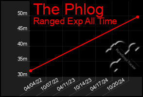 Total Graph of The Phlog