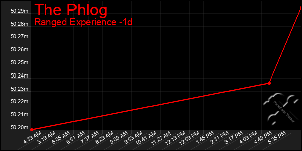 Last 24 Hours Graph of The Phlog