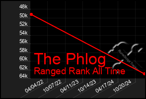 Total Graph of The Phlog