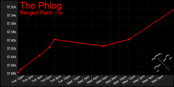 Last 7 Days Graph of The Phlog