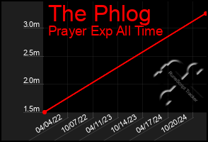 Total Graph of The Phlog