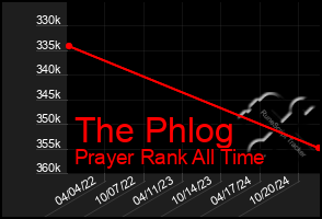 Total Graph of The Phlog