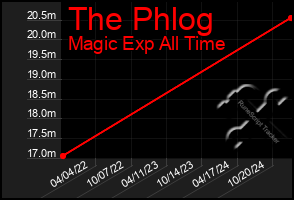 Total Graph of The Phlog