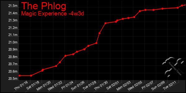 Last 31 Days Graph of The Phlog