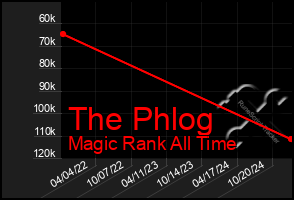 Total Graph of The Phlog