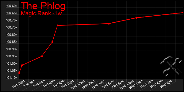 Last 7 Days Graph of The Phlog