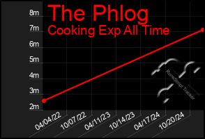 Total Graph of The Phlog