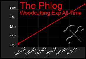 Total Graph of The Phlog