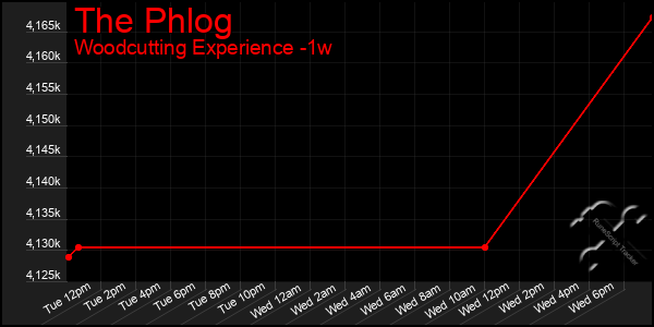 Last 7 Days Graph of The Phlog