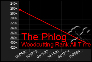 Total Graph of The Phlog