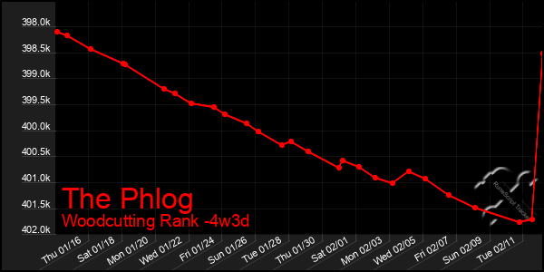 Last 31 Days Graph of The Phlog