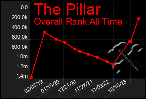 Total Graph of The Pillar