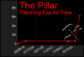 Total Graph of The Pillar