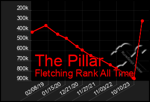 Total Graph of The Pillar