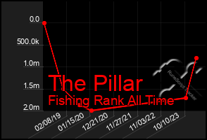Total Graph of The Pillar