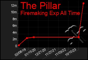 Total Graph of The Pillar