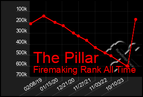 Total Graph of The Pillar