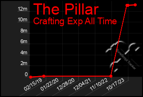 Total Graph of The Pillar