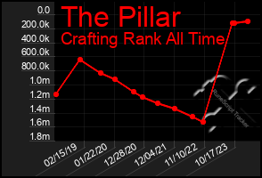 Total Graph of The Pillar