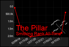 Total Graph of The Pillar