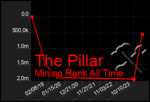 Total Graph of The Pillar