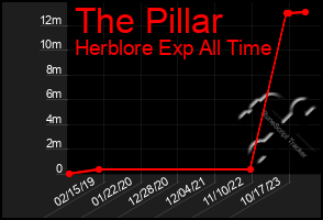 Total Graph of The Pillar