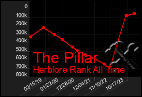 Total Graph of The Pillar