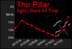 Total Graph of The Pillar