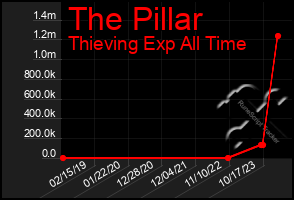 Total Graph of The Pillar