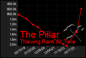 Total Graph of The Pillar