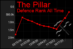 Total Graph of The Pillar