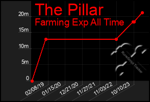 Total Graph of The Pillar