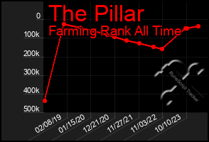 Total Graph of The Pillar