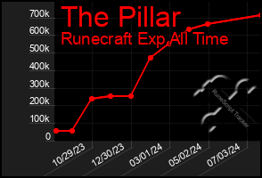 Total Graph of The Pillar