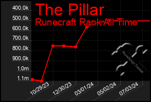 Total Graph of The Pillar