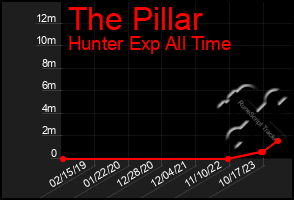 Total Graph of The Pillar