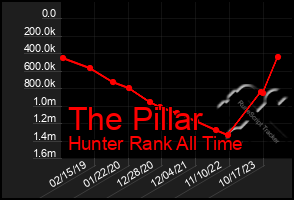 Total Graph of The Pillar