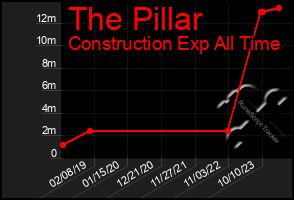 Total Graph of The Pillar